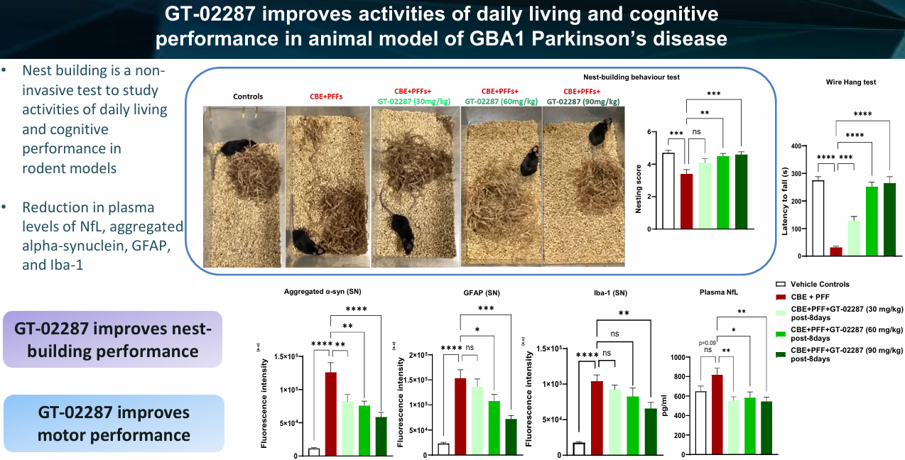 gt-02287-a-promising-gcase-enhancer-in-the-fight-against-gba1-parkinsons-disease